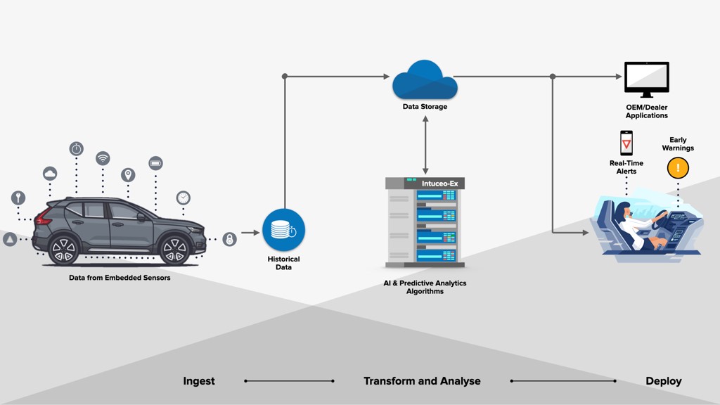 The Impact of AI and Machine Learning on Predictive Car Maintenance